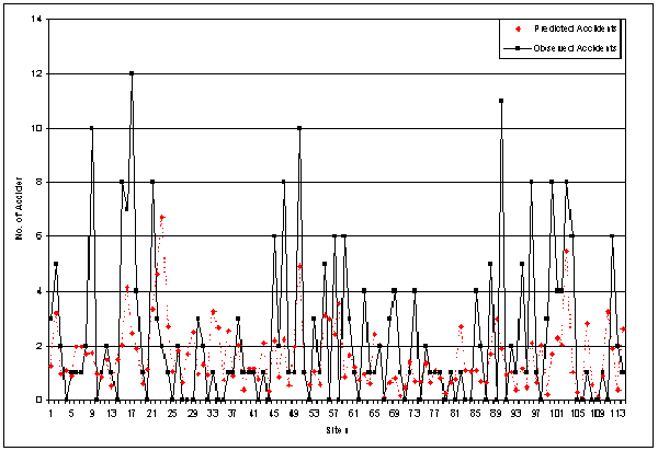 Figure 3. Observed vs. Predicted Accident Frequency: Total Accidents Type II. Graph. This figure plots the number of predicted and observed accidents at various sites. Sites from 1 to 113 are graphed on the X axis, and number of accidents from 0 to 14 is graphed on the Y axis. For a majority of cases, observed accidents were greater than predicted accidents, indicating that the original model failed to account for higher accident frequencies in most sites in the Georgia data.