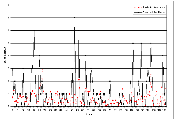 Figure 4. Observed vs. Predicted Accident Frequency: Injury Accidents Type II. Graph. This figure plots the number of predicted and observed accidents at various sites. Sites from 1 to 113 are graphed on the X axis, and number of accidents from 0 to 8 is graphed on the Y axis. For approximately half of the sites, observed accidents were greater than predicted accidents, and for the remaining sites, predicted accidents were greater than observed accidents. This indicates that the original model was not accurate in predicting accident frequencies in most sites in the Georgia data.