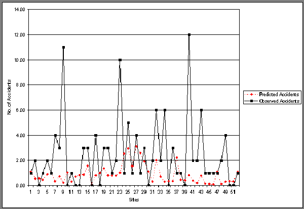Figure 5. Observed vs. Predicted Accident Frequency: TOTACC Type III. Graph. This figure plots the number of predicted and observed accidents at various sites. Sites from 1 to 51 are graphed on the X axis, and number of accidents from 0 to 14 is graphed on the Y axis. For almost all cases, observed accidents were greater than predicted accidents, indicating that the original model was not accurate in predicting accident frequencies in most sites in the Georgia data.