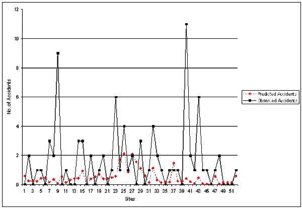 Figure 6. Observed vs. Predicted Accident Frequency: TOTACC Type III. Graph. This figure plots the number of predicted and observed accidents at various sites. Sites from 1 to 51 are graphed on the X axis, and number of accidents from 0 to 12 is graphed on the Y axis. For almost all cases, observed accidents were greater than predicted accidents, indicating that the original model was not accurate in predicting accident frequencies in most sites in the Georgia data.