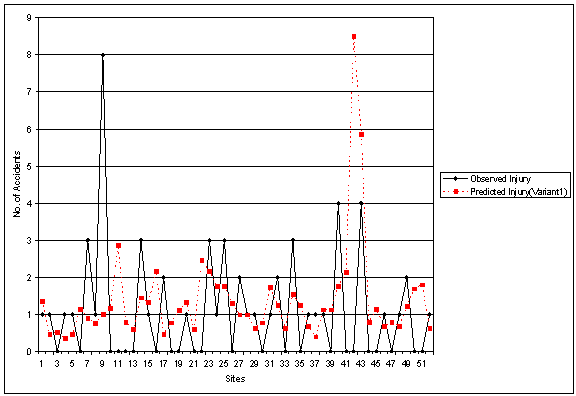 Figure 7. Observed vs. Predicted Accident Frequency: Injury Variant 1. Graph. This figure plots the number of predicted and observed injury accidents at various sites. Sites from 1 to 51 are graphed on the X axis, and number of accidents from 0 to 9 is graphed on the Y axis. For approximately half of the sites, observed injury accidents were greater than predicted injury accidents, and for the remaining sites, predicted injury accidents were greater than observed injury accidents. This indicates that the original model performs poorly when applied to the Georgia data.