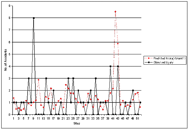 Figure 8. Observed vs. Predicted Accident Frequency: Injury Variant 2. Graph. This figure plots the number of predicted and observed injury accidents at various sites. Sites from 1 to 51 are graphed on the X axis, and number of accidents from 0 to 9 is graphed on the Y axis. For approximately half of the sites, observed accidents were greater than predicted accidents, and for the remaining sites, predicted accidents were greater than observed accidents. This indicates that the original model performs poorly when applied to the Georgia data.