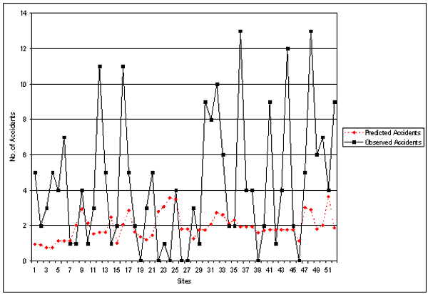 Figure 9. Observed vs. Predicted Accident Frequency: TOTACC. Graph. This figure plots the number of predicted and observed accidents at various sites. Sites from 1 to 51 are graphed on the X axis, and number of accidents from 0 to 14 is graphed on the Y axis. For a majority of cases, observed accidents were greater than predicted accidents, indicating that the original model does not fit the Georgia data very well.