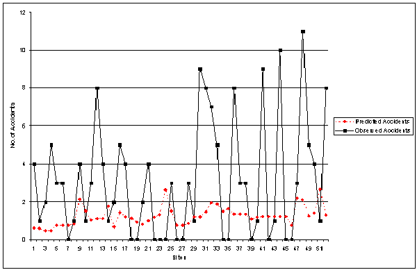 Figure 10. Observed vs. Predicted Accident Frequency: TOTACCI. Graph. This figure plots the number of predicted and observed accidents at various sites. Sites from 1 to 51 are graphed on the X axis, and number of accidents from 0 to 12 is graphed on the Y axis. For a majority of cases, observed accidents were greater than predicted accidents, indicating that the original model does not fit the Georgia data very well.