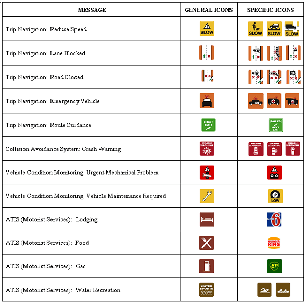Figure 11. Examples of General and Specific Icons for Key In-Vehicle Message. Click here for more detail.