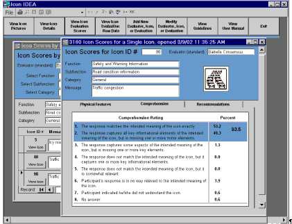 Figure 16. Comprehension Scores for the Traffic Congestion Icon