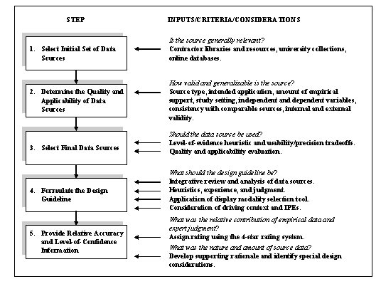 Figure 5. Flowchart fo the Design Guidelines Development Process. Click here for more details.