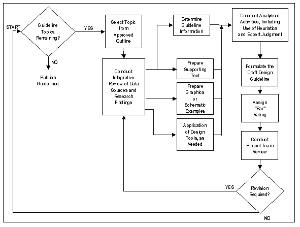 Figure 6 - Flowchart for Developing Individual Guidelines. Click here for more details.