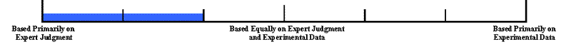 Bar Graph. Bar graph indicates that design guidelines were based primarily on expert judgment