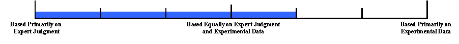 Bar graph. This bar graph indicates that design guidelines were based equally on expert judgment and experimental data.