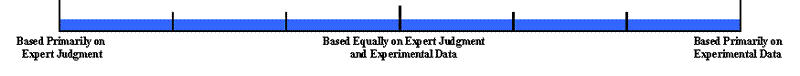 Bar graph. This bar graph indicates that design guidelines were based primarily on exprimental data.