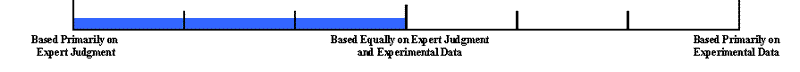 Bar graph. Bar graph indicates that design guidelines are based equally on expert judgment and experimental data