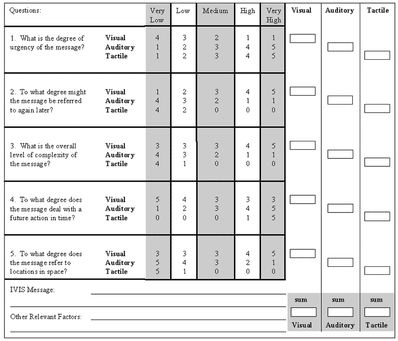 Figure 10-1 Sensory Modality Design Tool. Click here for more detail