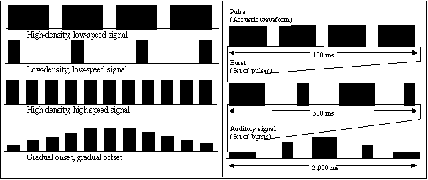 Figure6-1. Temporal Parameters of Auditory Signals - Pulse, Burst, and Sound Parameters Defined Graphically. Click here for more detail.