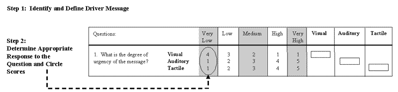 Steps for using the sensory modality design tool: Step 1 identify and design driver message. Step 2 determine the appropriate response to the question and circle scores.