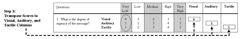 Steps for using the sensory modality design tool: Step 3: Transpose scores to Visual, Audio, and Tactile Columns.