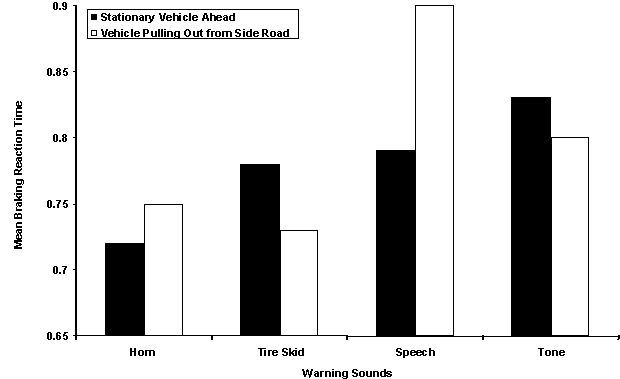 Brake Reaction Times for Different Warning Sounds (from Reference 2)