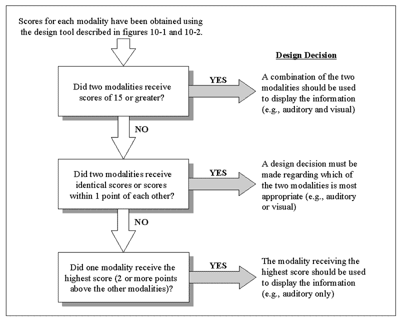 Figure 10-3 Flowchart. Rules for Determining Display Modality. Click here for more detail.