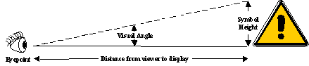 Figure 3-3 Relationship between viewing distance, symbol height, and visual angle. Click here for more detail.
