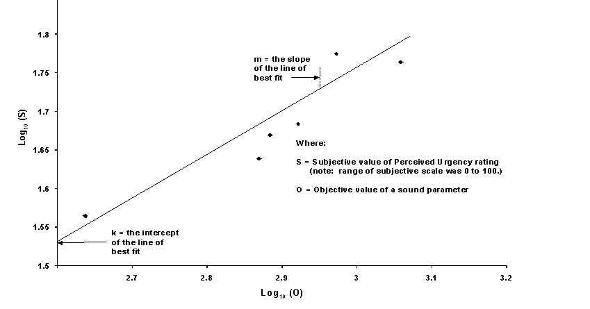 Figure 6-3. Example of Using Steven's Power Law for Producing Urgency Exponents. This figure is the same as figure 6.3. Click here for more details.