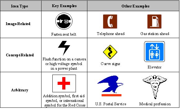 Chart of the types of Icons. Click here for more detail.