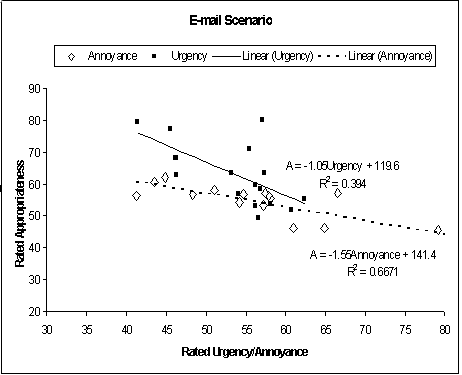 Figure 5a - Perceived Annoyance for Benign Situations (E-Mail Notification)