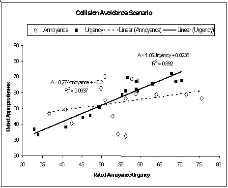 Figure 5b Appropriateness depending upon perceived urgency for highly critical situations (collision avoidance)