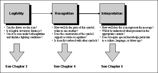 Sequence of Icon Comprehension and Use. Click here for more detail.