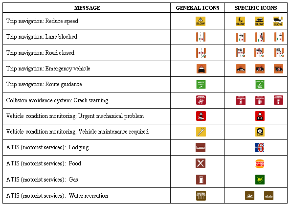 Figure 4-6. Examples of General and Specific Icons for Key In-Vehicle Message Categories. Click here for more details.