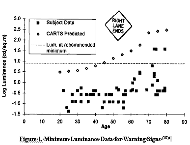 figure 1 Minimum Luminance Data for Warning Signs click here for more detail.