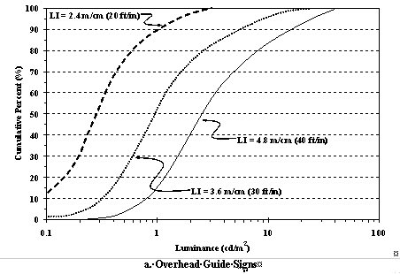 figure 2a Minimum Luminance Requirements. Click here for more detail