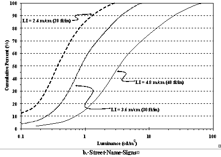 figure 2b Minimum Luminance Requirements. Click here for more detail