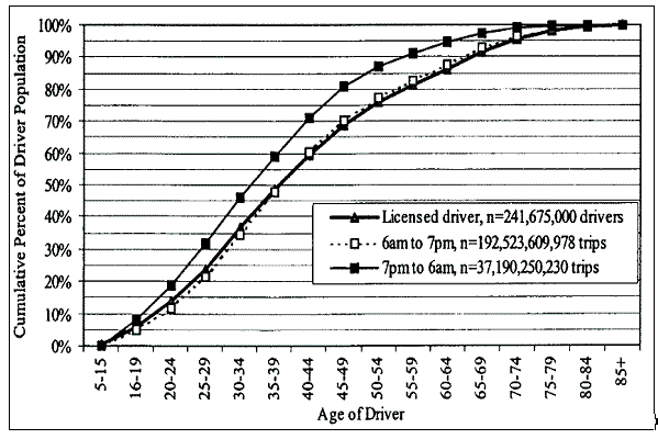 Figure 6 Cumulative Percentage of Driver Population as a Function of Driver Age for Trips at Different Times of Day. Click here for more detail.