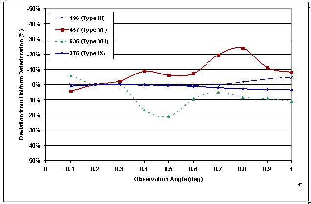 Figure 8a: Observation Angle Profiles as a Function of Weathering. Click here for more detail.