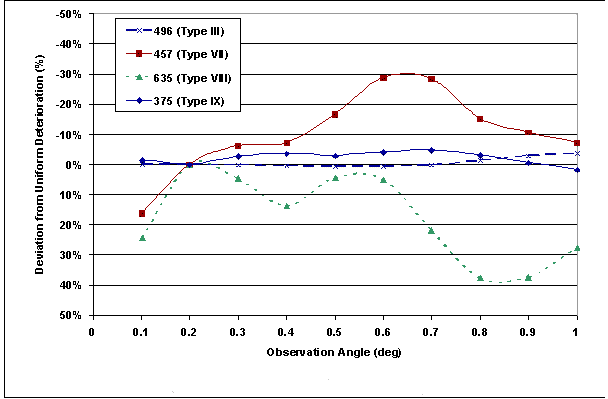 Figure 8b Percent Degradation of Louisiana Panels, Beta. Click here for more detail.