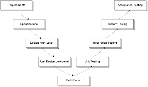 Flowchart of the V (U) Model for SDLC - Requirements, Specifications, Design High-Level, Unit Design Low-Level, Build Code, Unit Testing, Integration Testing, System Testing, Acceptance Testing 