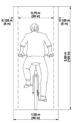 The drawing shows the rear view of a cyclist with the required dimensions for operating space. The bicyclist needs 0.75 meters (30 inches) width with 0.125 meters (five inches) clearance on both sides for a total of 1 meter (40 inches). The height clearance is 2.5 meters, or 100 inches. 