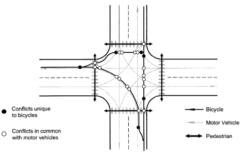 The diagram depicts bicyclist conflicts at a four-way intersection. Of the 24 potential conflicts at signalized intersections shown in this figure, six are unique to bicyclists. These include conflicts between right-turning vehicles and through bicyclists and conflicts between through vehicles and bicyclists positioning themselves to turn left with vehicular traffic. An additional 18 conflicts are shown that are in common with motor vehicles, such as left-turn conflicts with opposing through movements. 