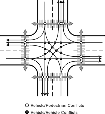 This graphic shows crossing conflicts for vehicle/pedestrian and vehicle/vehicle movements at a four-leg intersection. There are 16 vehicle/pedestrian and 16 vehicle/vehicle crossing conflicts. There are four vehicle/pedestrian conflicts on each leg of the intersection, one on the approach and three on the departure. The approach conflict consists of pedestrians conflicting with all approaching vehicles. The departure conflicts consist of pedestrians conflicting with vehicles completing left-turn, through, and right-turn movements.