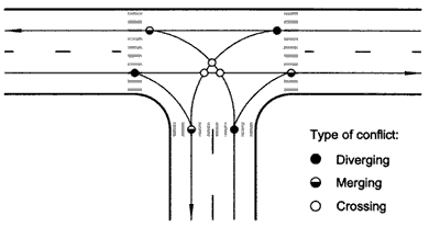 The three-leg intersection shows nine potential conflicts: three diverging, three merging, and three crossing the intersection. The four-leg intersection shows 32 total potential conflicts: 8 diverging, 8 merging, and 16 crossing the intersection.