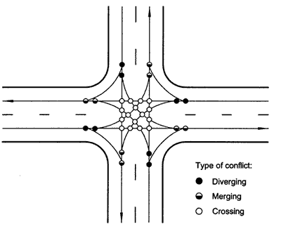 The three-leg intersection shows nine potential conflicts: three diverging, three merging, and three crossing the intersection. The four-leg intersection shows 32 total potential conflicts: 8 diverging, 8 merging, and 16 crossing the intersection.