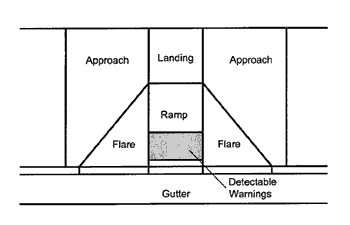 The diagram shows a flared ramp in a sidewalk with labeled components. The ramp consists of a central ramp area, detectable warnings on the ramp next to the gutter, and angled flares on each side. The sidewalk consists of a landing area behind the ramp and approaches on each side. 