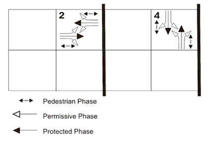 “Permissive-only” phasing allows two opposing left-turn movements to occur concurrently upon yielding to conflicting vehicular and pedestrian movements. The base drawing is identical to figure 23. The phasing pattern shows all eight grids empty except for phases 2 and 4. Phase 2 allows pedestrians to cross the north and south legs of the intersection (east/west movements), protected through movements, and permissive left and right turn movements. Phase 4 shows a similar traffic configuration for the north and south approaches. 