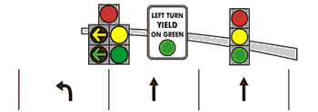 Signal head using a five-section head located directly above the lane line that separates the exclusive through and exclusive left-turn lane. A sign is located right of the five-section signal head that reads, “left turn yield on green” in uppercase letters. 