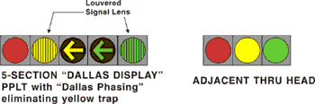 The signal display for the PPLT movement is a five-section horizontal signal head with the following indications from left to right: red ball, louvered yellow ball, yellow arrow, green arrow, and louvered green ball. The signal display for the adjacent through lane is a three-section signal head with red, yellow, and green ball indications. 