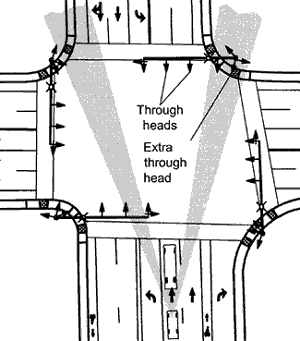 (B) Optional Head #2: Far-side supplemental head for through vehicles, located on the same pole as the overhead mast arm signal heads on the far right side of the intersection. The drawing depicts a truck obscuring the visibility of the normal mast-arm-mounted signal heads for a passenger car behind the truck; the optional head can be seen to the right of the truck.