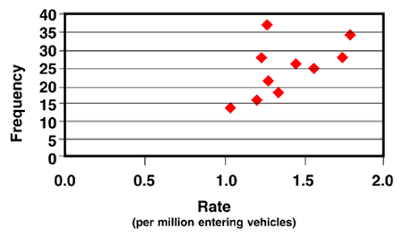 The horizontal axis is the collision rate per million vehicles entering the intersection (ranging from 0.0 to 2.0), and the vertical axis is the 5-year average frequency collision rate (ranging from 0 to 40). The graph depicts 10 scattered data points, with 1 point greater than 30 collisions per year and a collision rate of 1.50 per million vehicles entering the intersection.