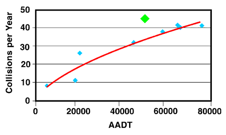 The horizontal axis displays average daily traffic (ADT) ranging from 0 to 80,000 vehicles. The vertical axis shows collisions per year ranging from 0 to 50. The graph depicts eight data points. A best-fit curve is plotted that ranges from 7 collisions at 5,000 ADt to 40 collisions at 80,000 ADT. The large diamond above the curve that plots at 45 collisions at 50,000 ADt is an intersection performing worse than predicted.