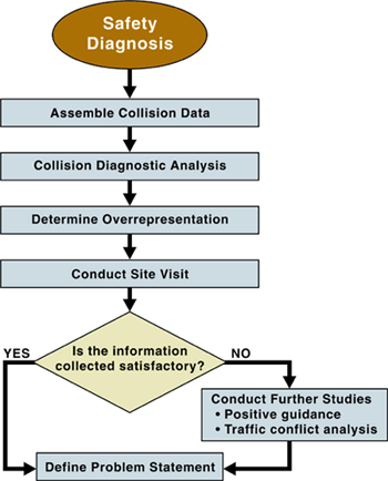 This flowchart identifies the steps to perform a safety diagnosis to determine causal factors for collisions in intersections. The first oval reads “Safety Diagnosis” and the steps include: assemble the collision data, perform a collision diagnostic analysis, determine overrepresentation (sites that experience more collisions than is expected based on their characteristics), and conduct a site visit. If the information collected is satisfactory, then the define problem statement box follows. If the information collected is not satisfactory, then the traffic engineer must conduct further studies, such as positive guidance and traffic conflict analysis.