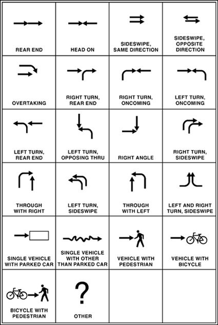 This diagram graphically depicts 22 types of collisions. They are: rear end; head on; sideswipe, same direction; sideswipe, opposite direction; overtaking; right turn, rear end; right turn, oncoming; left turn, oncoming; left turn, rear end; left turn, opposing through; right angle; right turn sideswipe; through with right; left turn sideswipe; through with left; left and right turn sideswipe; single vehicle with parked car; single vehicle with other than parked car; vehicle with pedestrian; vehicle with bicycle; bicycle with pedestrian; and a question mark for other.